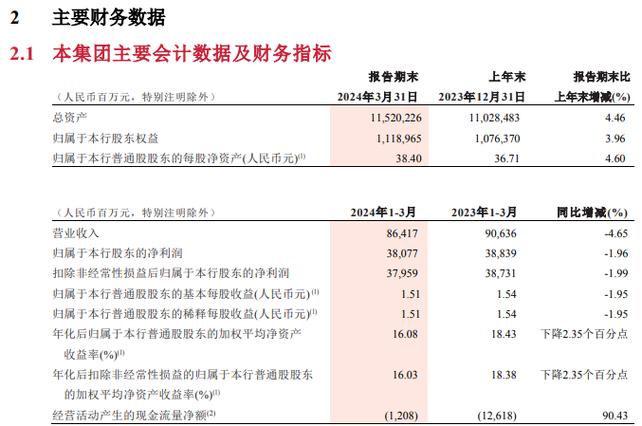 招商银行：一季度净利润380.77亿元 同比下降1.96%