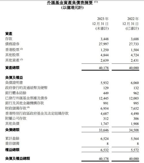 2024年首季香港外汇基金投资赚543亿港元