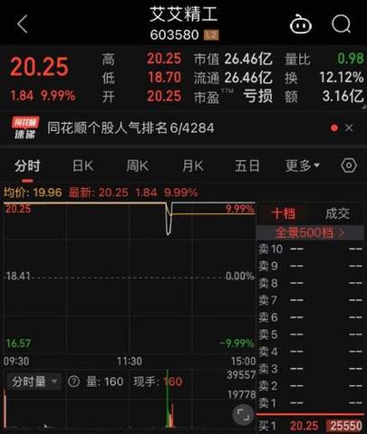 北京京客隆盘中异动 快速上涨8.38%