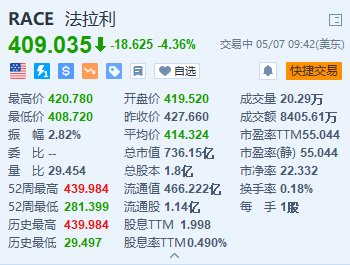 法拉利跌超4.3% Q1大中华区的销量同比下滑20%