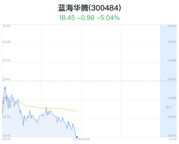 蓝海华腾大跌5.04% 主力净流出3665万元
